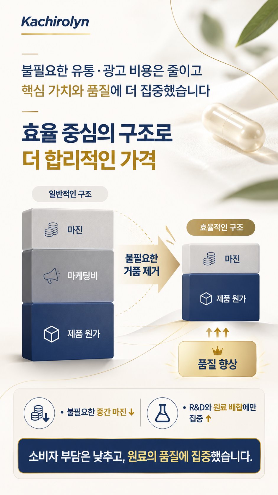 불필요한 유통·광고 비용은 줄이고 핵심 가치와 품질에 더 집중했습니다. 효율 중심의 구조로 더 합리적인 가격. 일반적인 구조(마진, 마케팅비, 제품 원가)에서 불필요한 거품을 제거한 효율적인 구조(마진, 제품 원가)로 품질 향상. 불필요한 중간 마진은 줄이고 R&D와 원료 배합에만 집중. 소비자 부담은 낮추고, 원료의 품질에 집중했습니다.